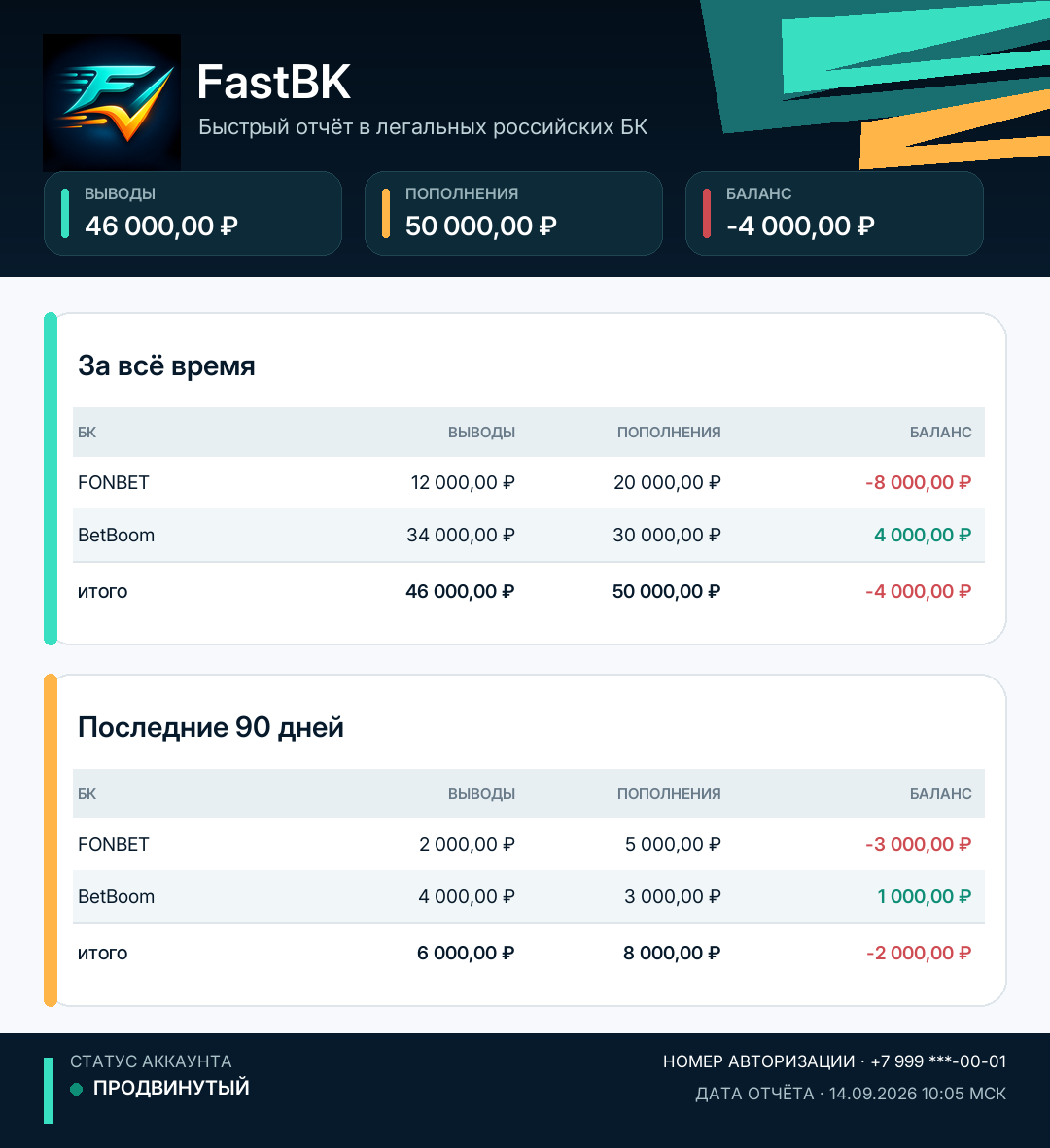Пример отчёта FastBK с пополнениями, выводами и итогом по букмекерским конторам